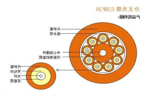 潍坊市光纤光缆厂家：室内光缆有哪几种分类形式